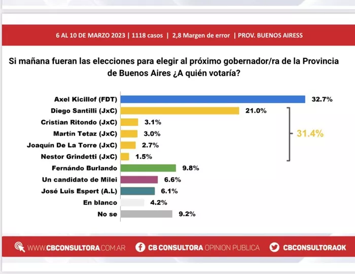 Paridad entre Santilli y Kicillof en la provincia de Buenos Aires