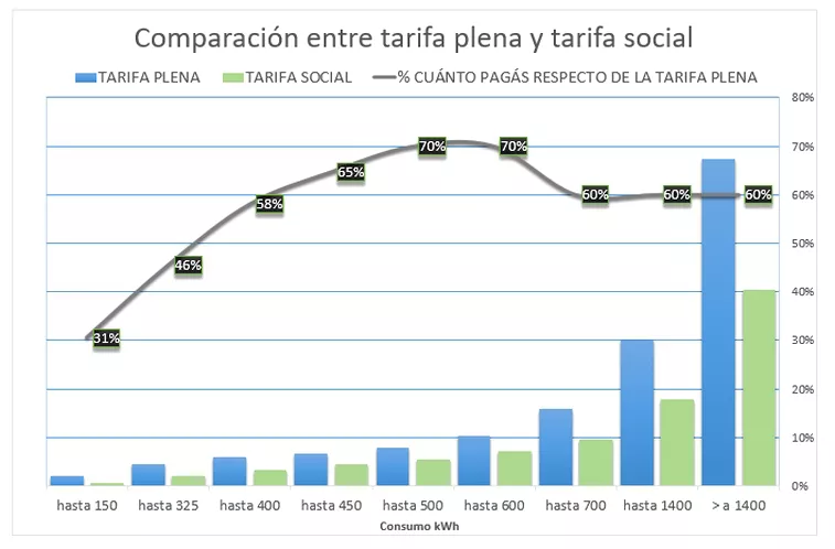 Información sobre Tarifa diferenciada, Tarifa social y Tarifa cero